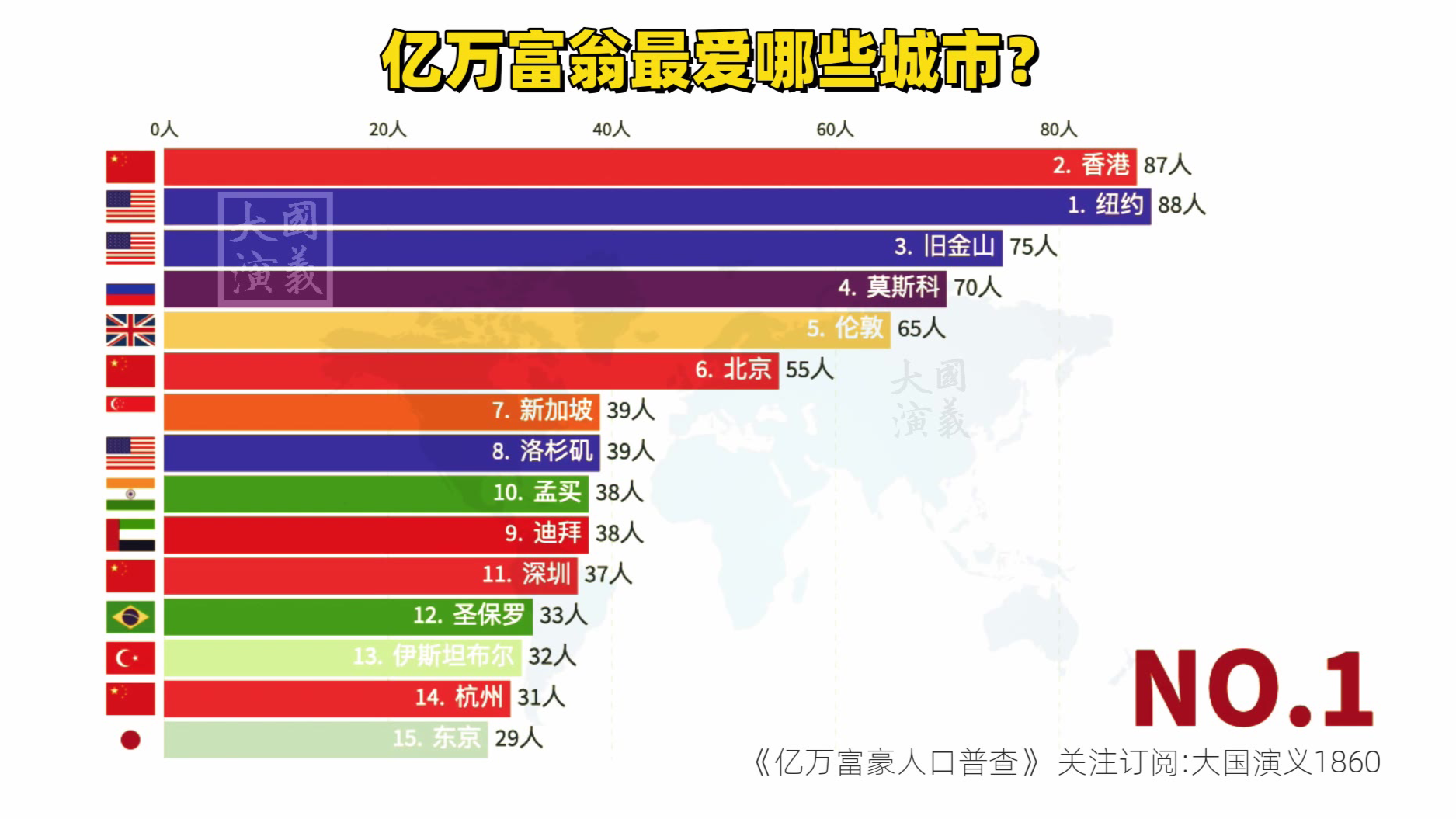 亿万富翁们最爱的15个全球城市排名!纽约香港北京深圳杭州,你选哪个?